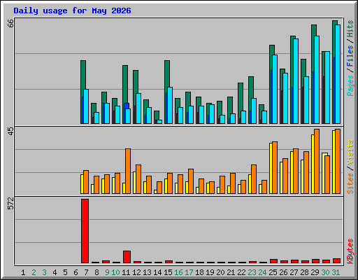 Daily usage for May 2026