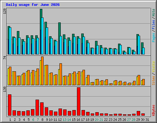 Daily usage for June 2026