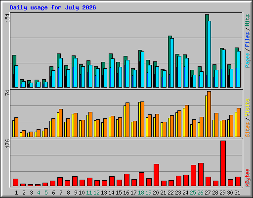 Daily usage for July 2026