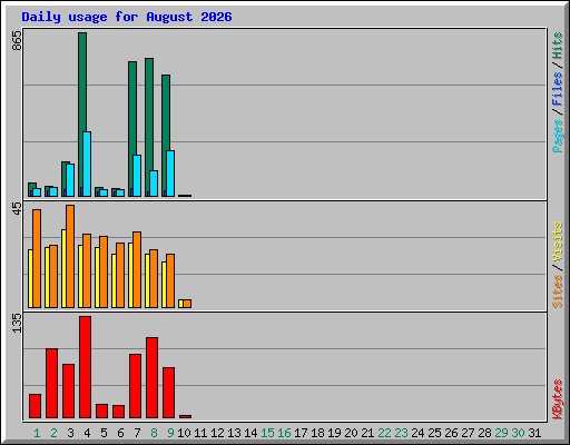 Daily usage for August 2026