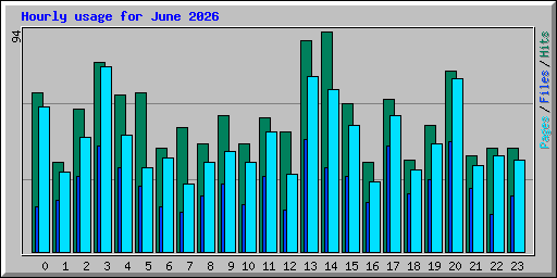 Hourly usage for June 2026
