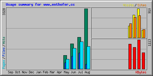 Usage summary for www.enthofer.cc